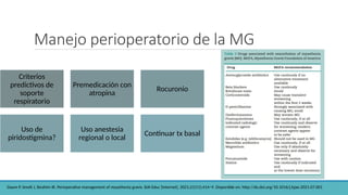 Manejo perioperatorio de la MG
Criterios
predictivos de
soporte
respiratorio
Premedicación con
atropina
Rocuronio
Uso de
piridostigmina?
Uso anestesia
regional o local
Continuar tx basal
Daum P, Smelt J, Ibrahim IR. Perioperative management of myasthenia gravis. BJA Educ [Internet]. 2021;21(11):414–9. Disponible en: http://dx.doi.org/10.1016/j.bjae.2021.07.001
 