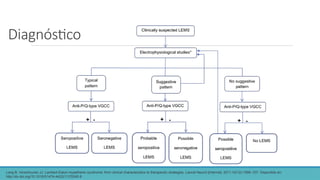 Diagnóstico
Lang B, Verschuuren JJ. Lambert-Eaton myasthenic syndrome: from clinical characteristics to therapeutic strategies. Lancet Neurol [Internet]. 2011;10(12):1098–107. Disponible en:
http://dx.doi.org/10.1016/S1474-4422(11)70245-9
 