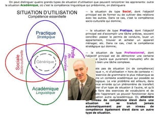 Guy Spielmann (2001)
• Guy Spielmann teaches French at Georgetown
University (USA).
• He created two diagrammes to help to understand
this idea about communication:
• http://faculty.georgetown.edu/spielmag/docs/FLE/compet
ence.htm
 