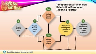 Subdit Kurikulum, Direktorat PSMK
Analisis
Kurikul
um
Analisis
Produk
(Sesuai
KD)
Jadwal
Pembe
lajaran
Instruc
tional
Sheets
Dokumen
Perangkat
Pembelaj
aran
Kegiatan
Pembelaja
ran TEFA/
Proses
produksi
1 2
3a
4 5
3b
Tahapan Penyusunan dan
Keterkaitan Komponen
Teaching Factory
 