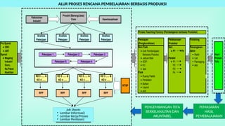 PEMASARAN
HASIL
PEMEBALAJARAN
PENGEMBANGAN TEFA
BERKELANJUTAN DAN
AKUNTABEL
Alur Proses Rencana Pembelajaran Berbasis Produksi
Proses Teaching Factory (Pembelajaran berbasis Produksi)
Pra Syarat
● CBC Non Fisik Seri
● CBT ● ● P1 Pn
Syarat: ● Rakit Hasil
● Magang ● Jadual Blok Paralel ● Cat Produk
Industri ● SOP ● P1 ● Packaging Tefa
Guru, ● K3 P2 ● dsb
Ka Paket ● dsb P3
Keahlian Fisik Pn
● Ruang Paktik
● Peralatan
● Bahan
● Layout
● dsb
●
●
●
Analisis
Pekejaan
Analisis
Finishing
Penanganan
Akhir
Pelaksanaan
Produksi
Pekerjaan 4
Pekerjaan 5
Dok Pembelajaan
Berbasis Poduksi
Persiapan
(Pengkondisian)
Pekerjaan 3
Pekerjaan
Pekerjaan Pekerjaan
Produk (Barang/Jasa)
Core
Pekerjaan 2
Pekerjaan 1
Kewirausahaan
Kebutuhan
Industri
Analisis Analisis
Lembar Kerja/Proses
Lembar Penilaian
KD 3 ...... &
KD 4 ......
KD 3 ...... &
KD 4 ......
RPP RPP
Alur Proses Rencana Pembelajaran Teaching Factory
KTSP
Jobsheet (Lembar Pembelajaran)
Lembar Informasi
KD 3 ...... &
KD 4 ......
KD 3 ...... &
KD 4 ......
RPP RPP
Job Sheets
• Lembar Informasi)
• Lembar Kerja/Proses
• Lembar Penilaian)
ALUR PROSES RENCANA PEMBELAJARAN BERBASIS PRODUKSI
 