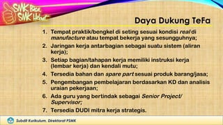 Subdit Kurikulum, Direktorat PSMK
Daya Dukung TeFa
1. Tempat praktik/bengkel di seting sesuai kondisi real di
manufacture atau tempat bekerja yang sesungguhnya;
2. Jaringan kerja antarbagian sebagai suatu sistem (aliran
kerja);
3. Setiap bagian/tahapan kerja memiliki instruksi kerja
(lembar kerja) dan kendali mutu;
4. Tersedia bahan dan spare part sesuai produk barang/jasa;
5. Pengembangan pembelajaran berdasarkan KD dan analisis
uraian pekerjaan;
6. Ada guru yang bertindak sebagai Senior Project/
Supervisor;
7. Tersedia DUDI mitra kerja strategis.
 