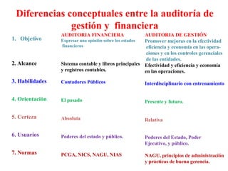 Diferencias conceptuales entre la auditoría de
gestión y financiera
1. Objetivo
2. Alcance
3. Habilidades
4. Orientación
5. Certeza
6. Usuarios
7. Normas
AUDITORIA FINANCIERA
Expresar una opinión sobre los estados
financieros
Sistema contable y libros principales
y registros contables.
Contadores Públicos
El pasado
Absoluta
Poderes del estado y público.
PCGA, NICS, NAGU, NIAS
AUDITORIA DE GESTIÓN
Promover mejoras en la efectividad
eficiencia y economía en las opera-
ciones y en los controles gerenciales
de las entidades.
Efectividad y eficiencia y economía
en las operaciones.
Interdisciplinario con entrenamiento
Presente y futuro.
Relativa
Poderes del Estado, Poder
Ejecutivo, y público.
NAGU, principios de administración
y prácticas de buena gerencia.
 