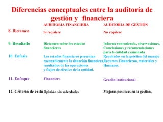 Diferencias conceptuales entre la auditoría de
gestión y financiera
8. Dictamen
9. Resultado
10. Enfasis
11. Enfoque
12. Criterio de éxito
AUDITORIA FINANCIERA
Si requiere
Dictamen sobre los estados
financieros
Los estados financieros presentan
razonablemente la situación financiera,
resultados de las operaciones
y flujos de efectivo de la entidad.
Financiero
Opinión sin salvedades
AUDITORIA DE GESTIÓN
No requiere
Informe conteniendo, observaciones,
Conclusiones y recomendaciones
para la entidad examinada
Resultados en la getstion del manejo
Recursos Financieros, materiales y
Humanos.
Gestión Institucional
Mejoras positivas en la gestión,
 