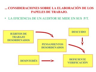 ... CONSIDERACIONES SOBRE LA ELABORACIÓN DE LOS
PAPELES DE TRABAJO.
• LA EFICIENCIA DE UN AUDITOR SE MIDE EN SUS P/T.
HÁBITOS DE
TRABAJO
DESORDENADOS
PENSAMIENTOS
DESORDENADOS
DEFICIENTE
VERIFICACIÓN
DESINTERÉS
DESCUIDO
 
