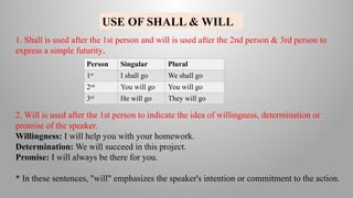 USE OF SHALL & WILL
1. Shall is used after the 1st person and will is used after the 2nd person & 3rd person to
express a simple futurity.
Person Singular Plural
1st
I shall go We shall go
2nd
You will go You will go
3rd
He will go They will go
2. Will is used after the 1st person to indicate the idea of willingness, determination or
promise of the speaker.
Willingness: I will help you with your homework.
Determination: We will succeed in this project.
Promise: I will always be there for you.
* In these sentences, "will" emphasizes the speaker's intention or commitment to the action.
 