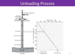 Unloading Science Term Petroleum Production Gas Lift Technology.pptx