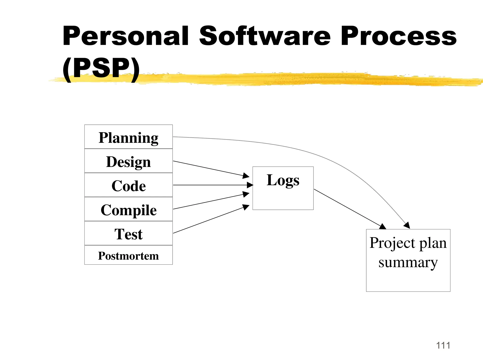 111
Personal Software Process
(PSP)
Planning
Design
Code
Compile
Test
Postmortem
Logs
Project plan
summary
 
