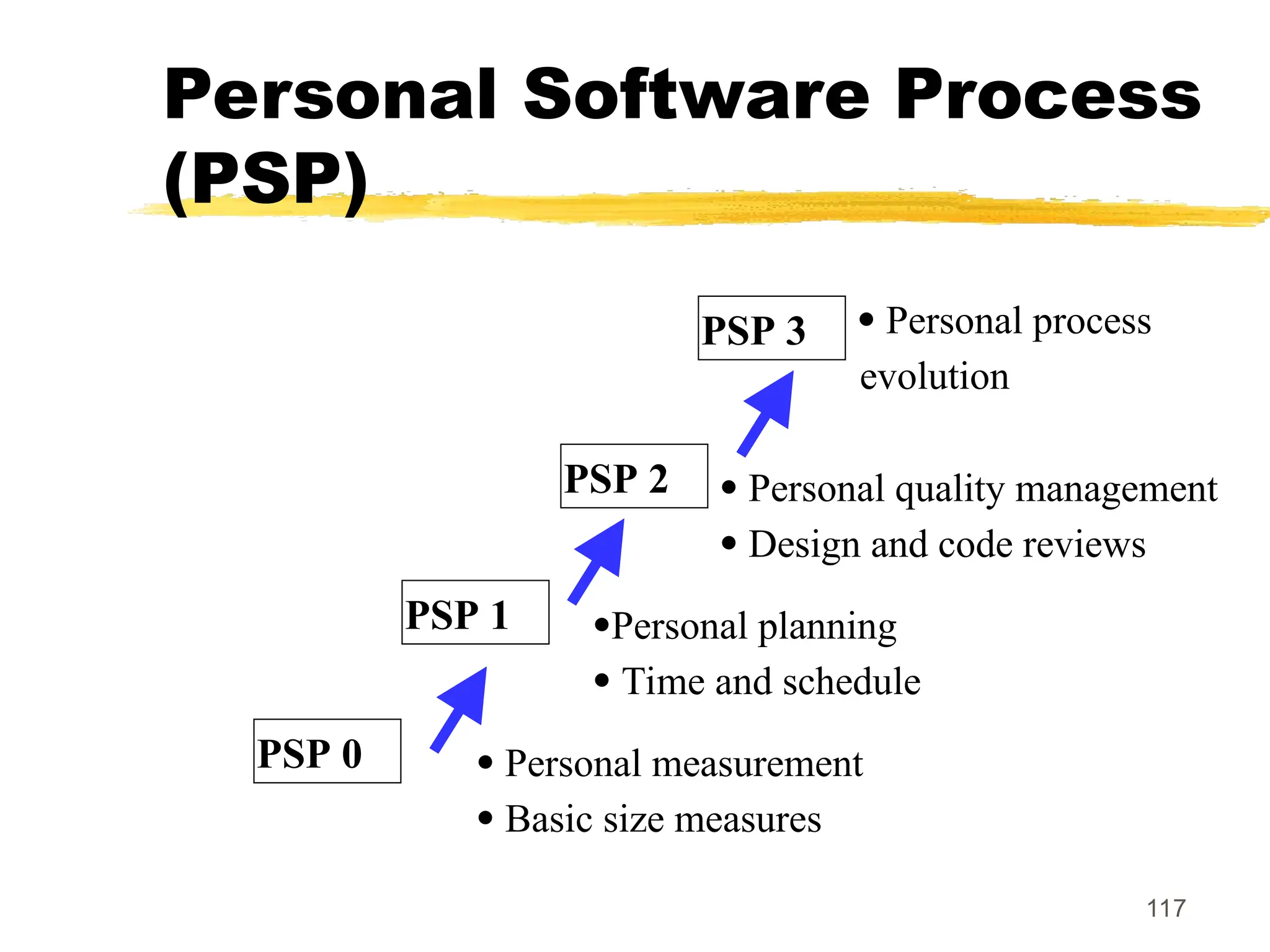 117
Personal Software Process
(PSP)
PSP 0
PSP 1
PSP 2
PSP 3
 Personal measurement
 Basic size measures
Personal planning
 Time and schedule
 Personal quality management
 Design and code reviews
 Personal process
evolution
 