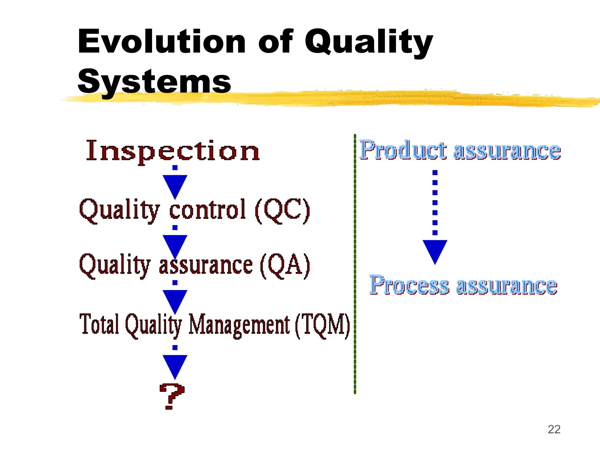 22
Evolution of Quality
Systems
 