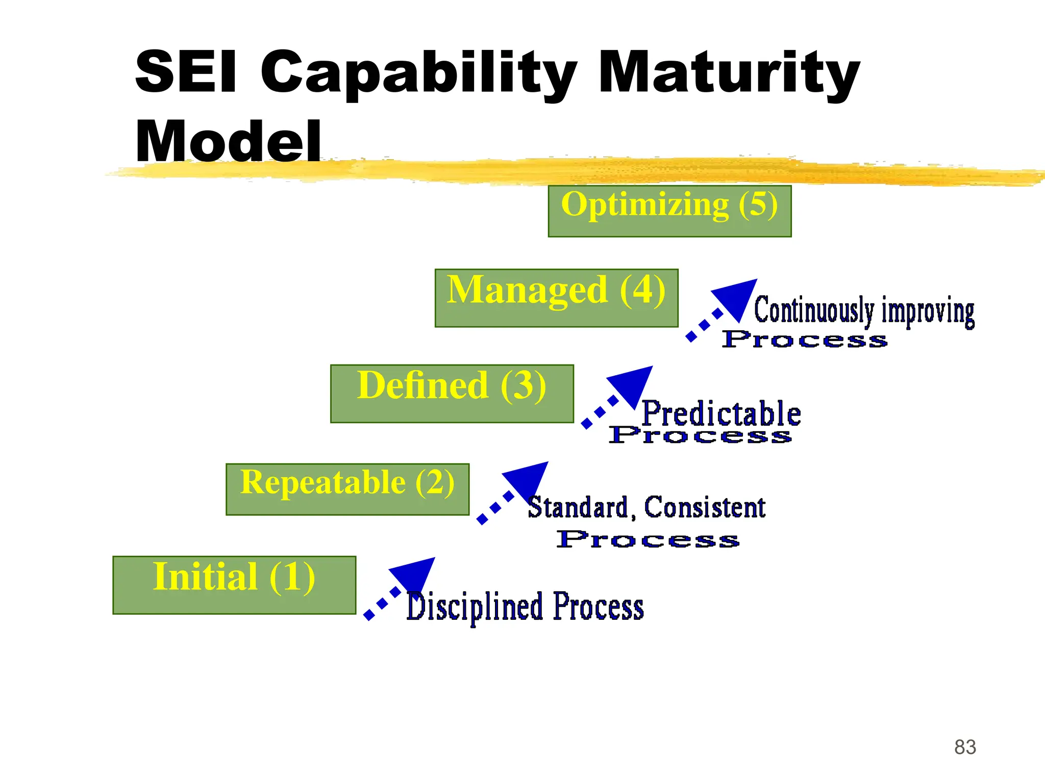83
SEI Capability Maturity
Model
Initial (1)
Repeatable (2)
Defined (3)
Managed (4)
Optimizing (5)
 