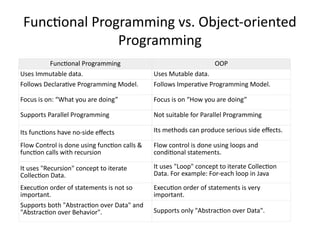 Functional Programming vs. Object-oriented
Programming
Functional Programming OOP
Uses Immutable data. Uses Mutable data.
Follows Declarative Programming Model. Follows Imperative Programming Model.
Focus is on: “What you are doing” Focus is on “How you are doing”
Supports Parallel Programming Not suitable for Parallel Programming
Its functions have no-side effects Its methods can produce serious side effects.
Flow Control is done using function calls &
function calls with recursion
Flow control is done using loops and
conditional statements.
It uses "Recursion" concept to iterate
Collection Data.
It uses "Loop" concept to iterate Collection
Data. For example: For-each loop in Java
Execution order of statements is not so
important.
Execution order of statements is very
important.
Supports both "Abstraction over Data" and
"Abstraction over Behavior". Supports only "Abstraction over Data".
 