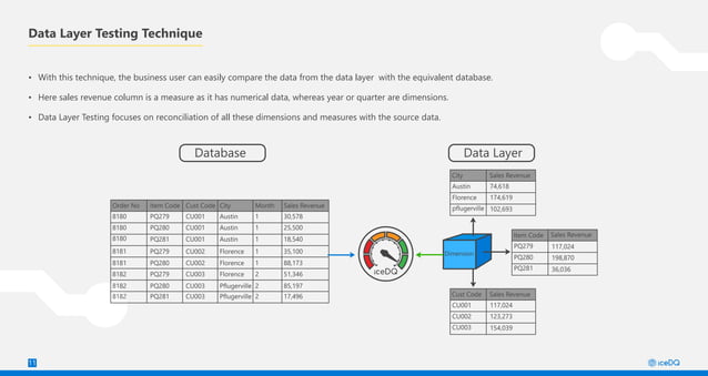 iceDQ for BI Report Testing & Dashboard Testing | PDF