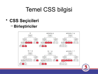 Temel CSS bilgisi
• CSS Seçicileri
– Birleştiriciler
 