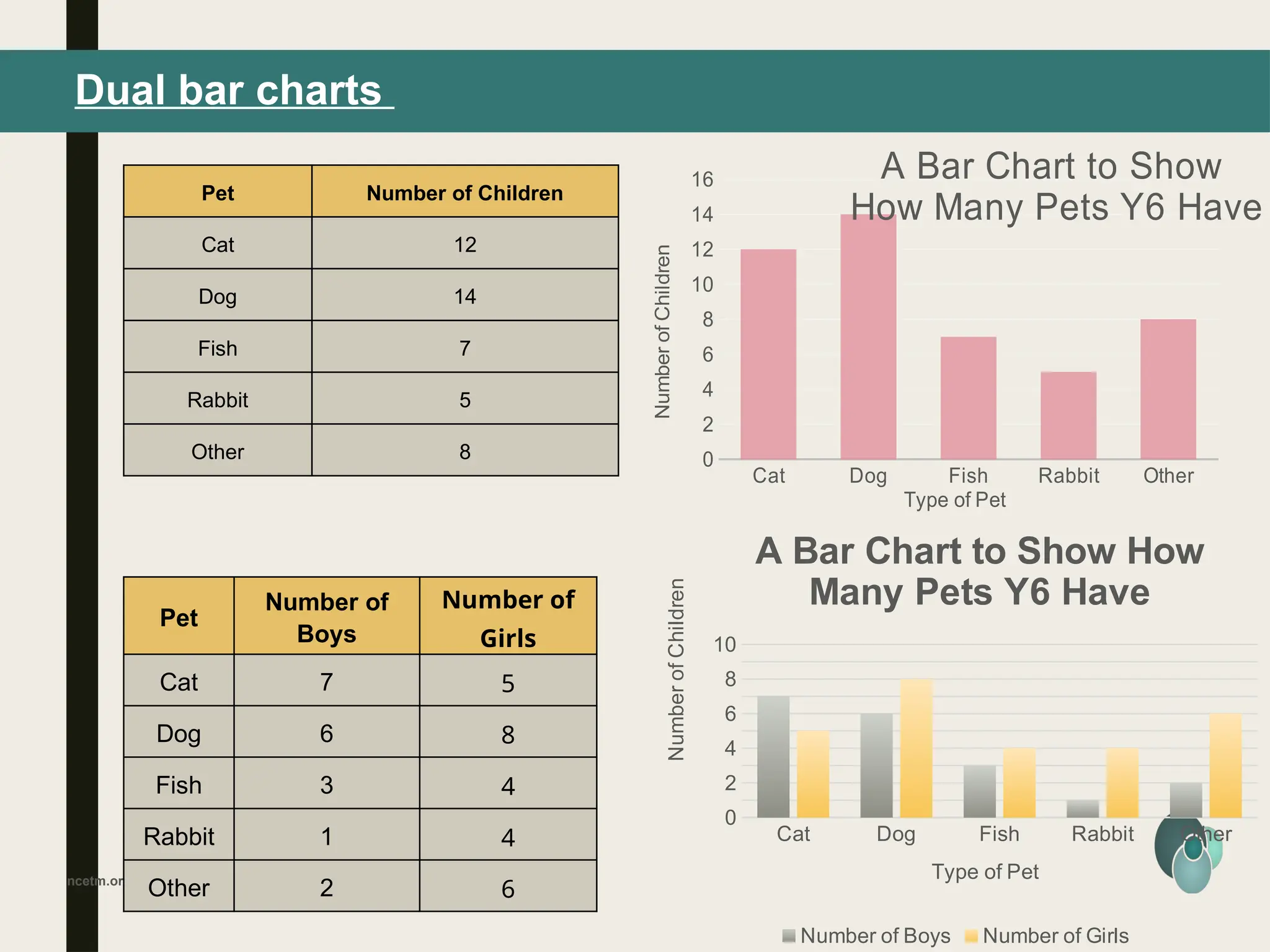 ncetm.org.uk
Dual bar charts
Cat Dog Fish Rabbit Other
0
2
4
6
8
10
A Bar Chart to Show How
Many Pets Y6 Have
Number of Boys Number of Girls
Type of Pet
Number
of
Children
Cat Dog Fish Rabbit Other
0
2
4
6
8
10
12
14
16 A Bar Chart to Show
How Many Pets Y6 Have
Type of Pet
Number
of
Children
Pet Number of Children
Cat 12
Dog 14
Fish 7
Rabbit 5
Other 8
Pet
Number of
Boys
Number of
Girls
Cat 7 5
Dog 6 8
Fish 3 4
Rabbit 1 4
Other 2 6
 