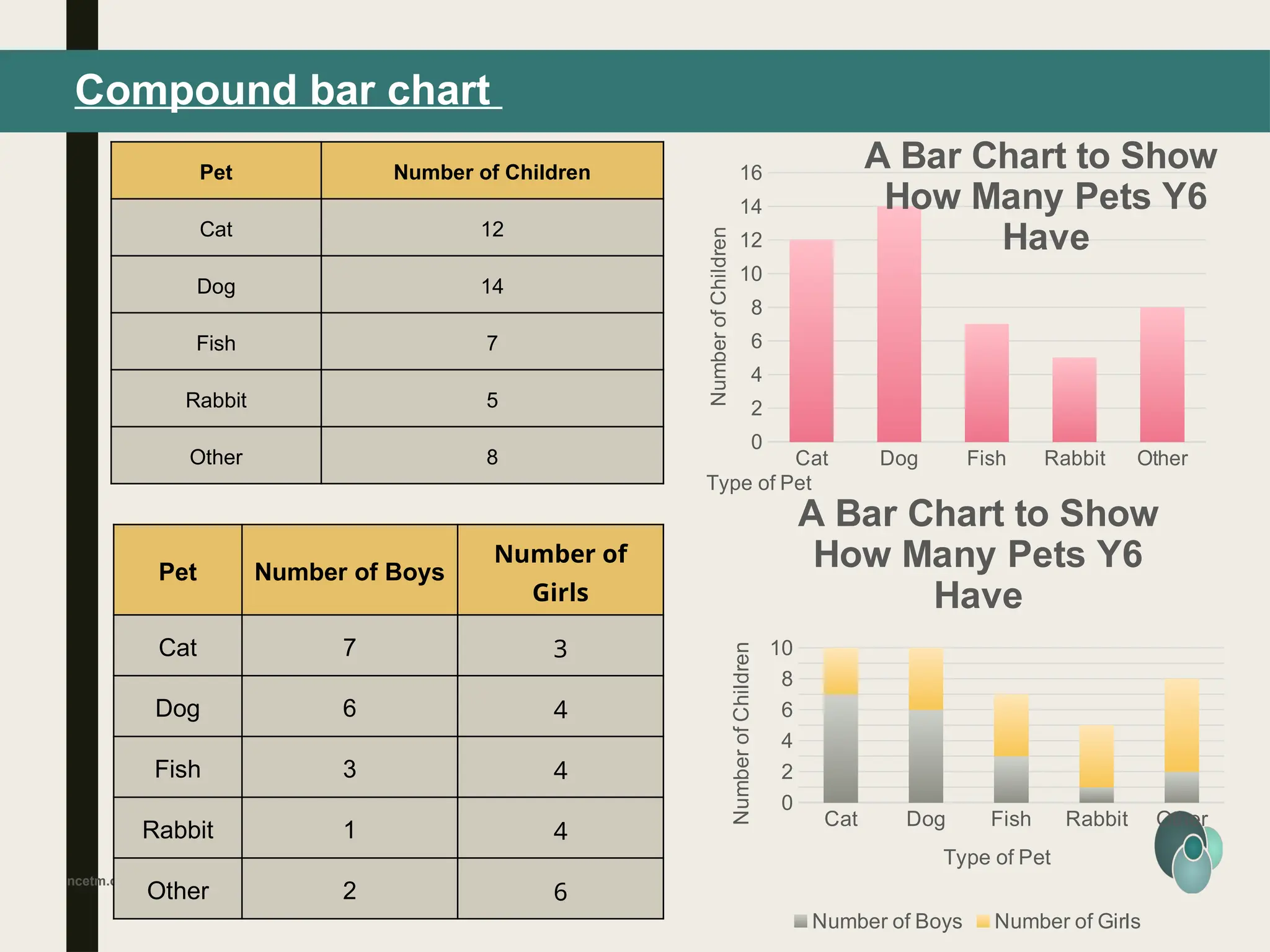 ncetm.org.uk
Compound bar chart
Cat Dog Fish Rabbit Other
0
2
4
6
8
10
A Bar Chart to Show
How Many Pets Y6
Have
Number of Boys Number of Girls
Type of Pet
Number
of
Children
Pet Number of Boys
Number of
Girls
Cat 7 3
Dog 6 4
Fish 3 4
Rabbit 1 4
Other 2 6
Pet Number of Children
Cat 12
Dog 14
Fish 7
Rabbit 5
Other 8 Cat Dog Fish Rabbit Other
0
2
4
6
8
10
12
14
16
A Bar Chart to Show
How Many Pets Y6
Have
Type of Pet
Number
of
Children
 