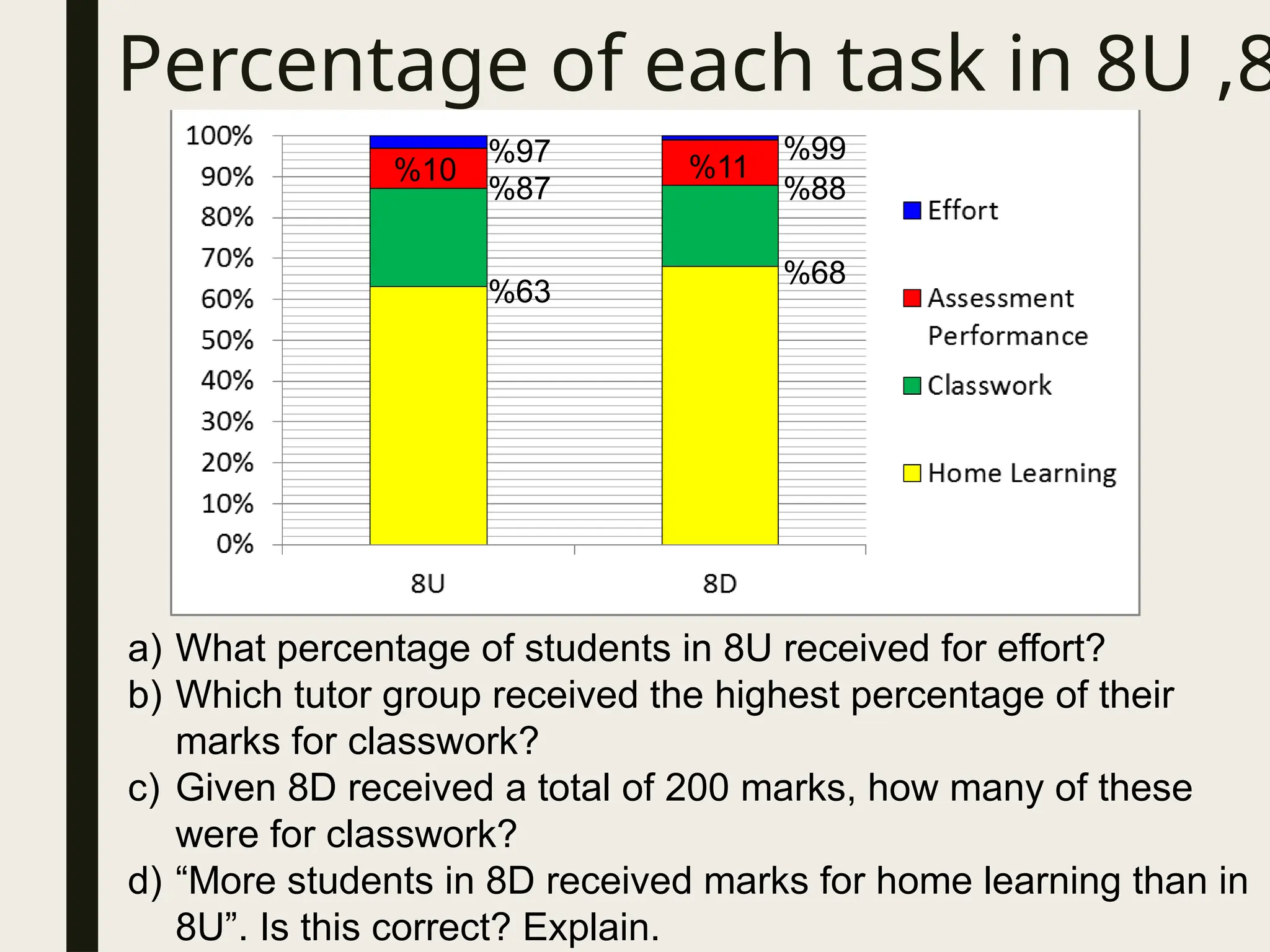a) What percentage of students in 8U received for effort?
b) Which tutor group received the highest percentage of their
marks for classwork?
c) Given 8D received a total of 200 marks, how many of these
were for classwork?
d) “More students in 8D received marks for home learning than in
8U”. Is this correct? Explain.
Percentage of each task in 8U ,8
%63
%87
%97
%68
%88
%99
%10 %11
 