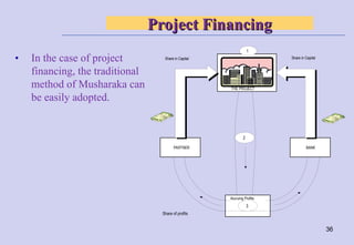 36
• In the case of project
financing, the traditional
method of Musharaka can
be easily adopted.
Project Financing
Project Financing
THE PROJECT
PARTNER BANK
1
Share in Capital Share in Capital
2
3
Accruing Profits
Share of profits
 