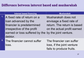 Difference between interest based and musharakah
Difference between interest based and musharakah
Interest based financing Musharakah
1.
A fixed rate of return on a
loan advanced by the
financier is predetermined
irrespective of the profit
earned or loss suffered by the
debtor.
Musharakah does not
envisage a fixed rate of
return. The return is based
on the actual profit earned
by the joint venture.
2.
The financier cannot suffer
loss.
The financier can suffer
loss, if the joint venture
fails to produce fruits.
37
 