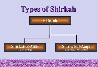 Types of Shirkah
Types of Shirkah
Shirkah
Shirkah
Shirkat-ul-Milk
Shirkat-ul-Milk
(Co- ownership)
(Co- ownership)
Shirkat-ul-Aaqd
Shirkat-ul-Aaqd
(Contractual Partnership)
(Contractual Partnership)
 