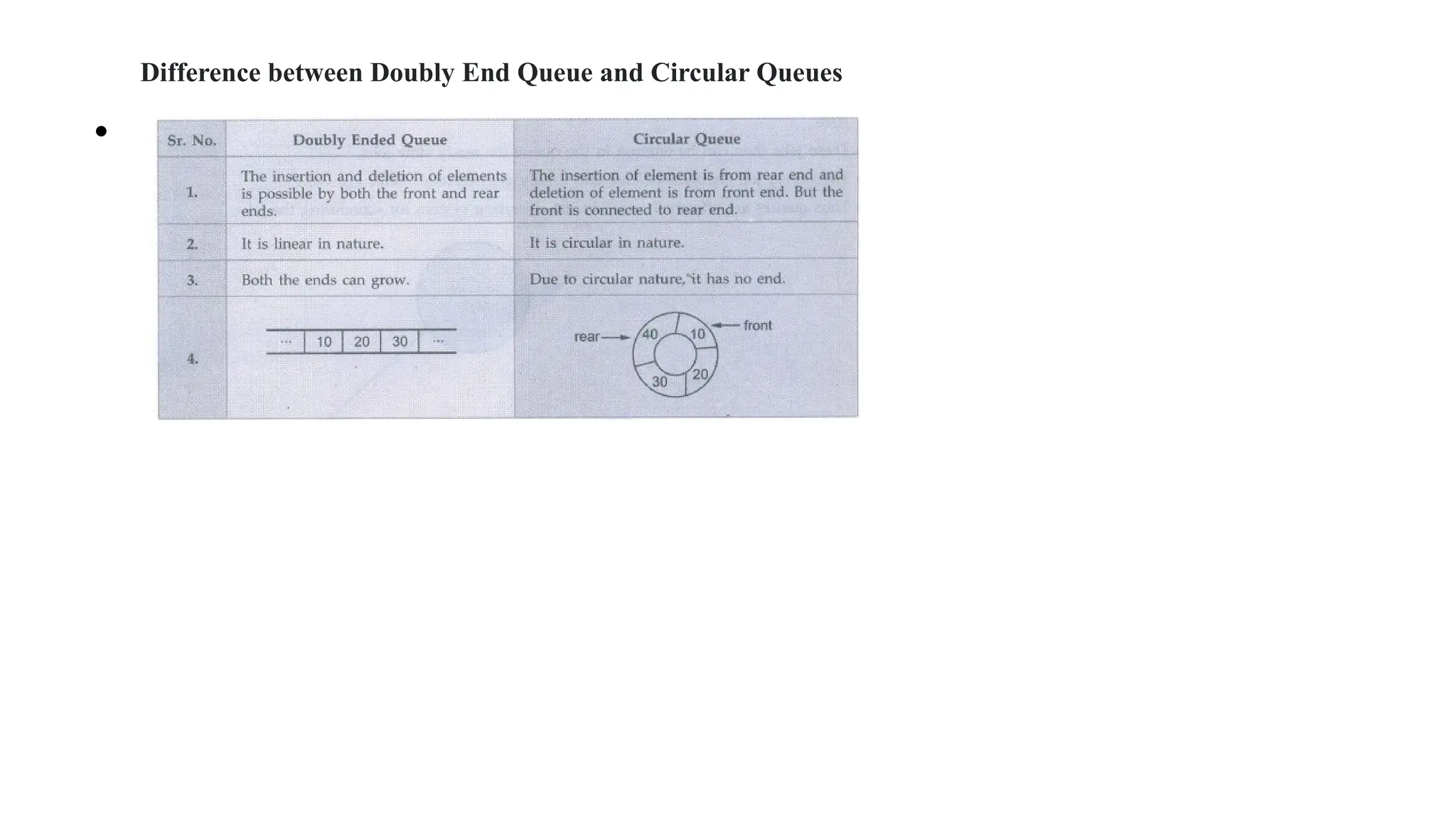 Difference between Doubly End Queue and Circular Queues
•
 