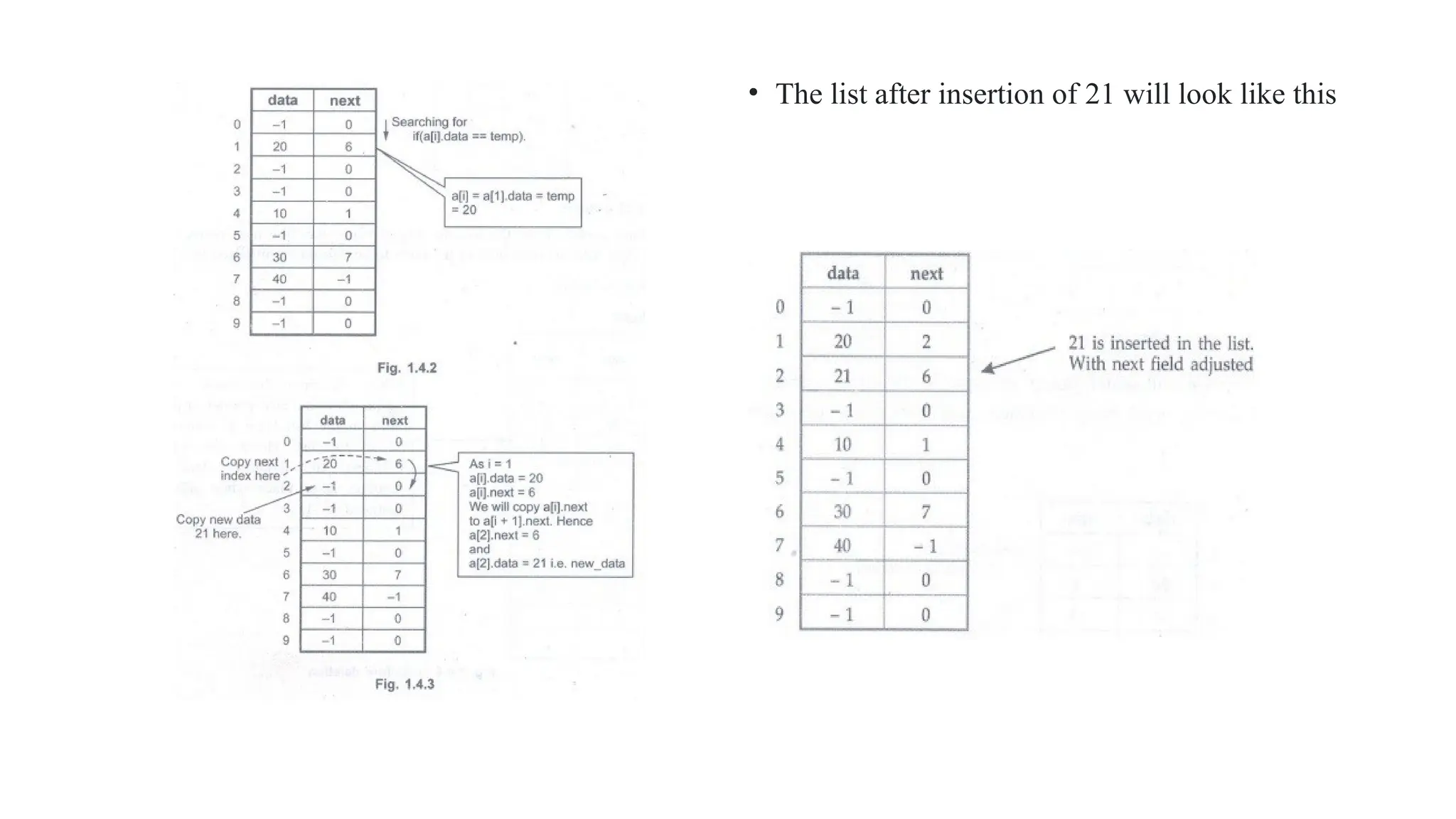 • The list after insertion of 21 will look like this
 
