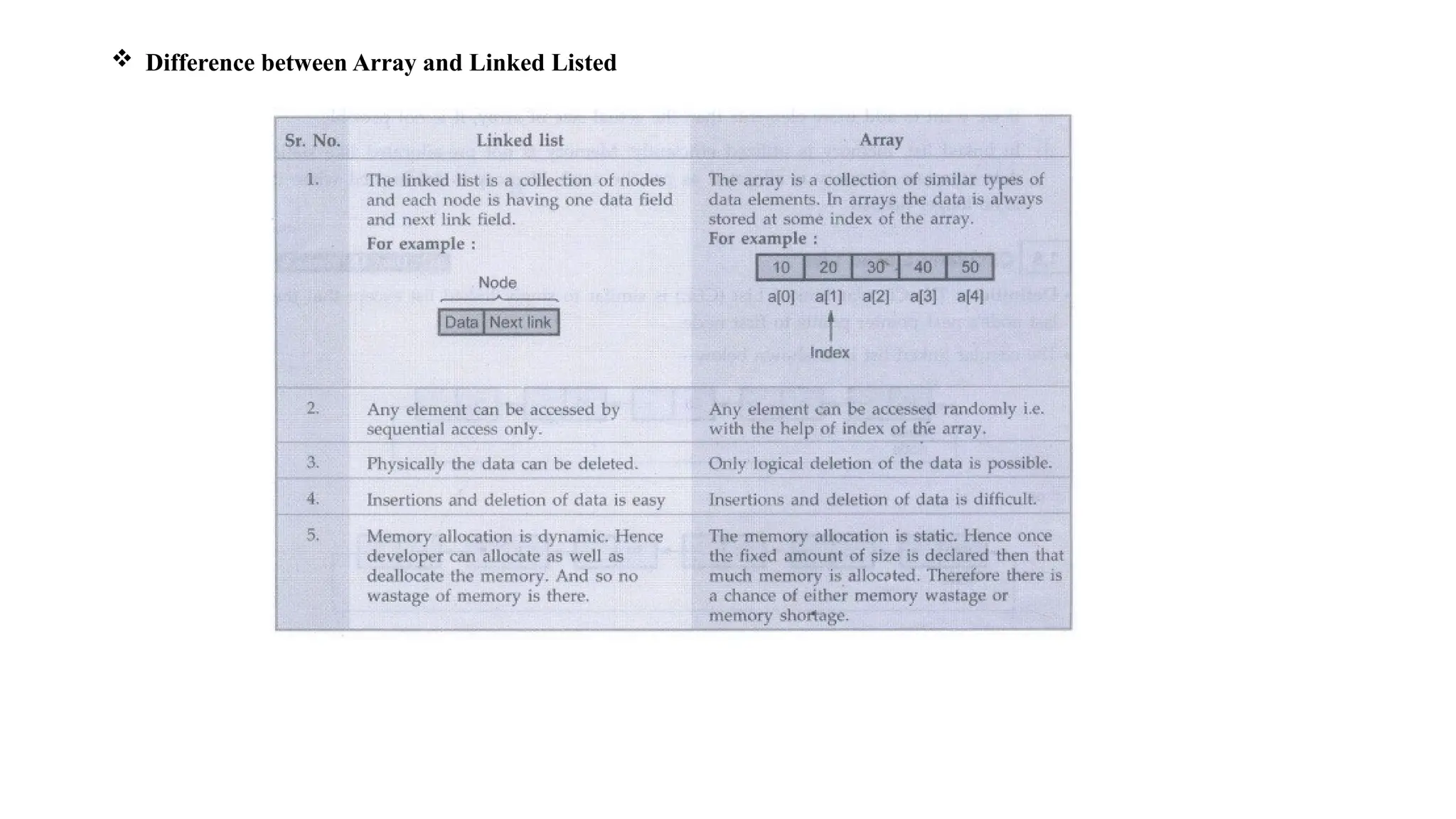  Difference between Array and Linked Listed
 