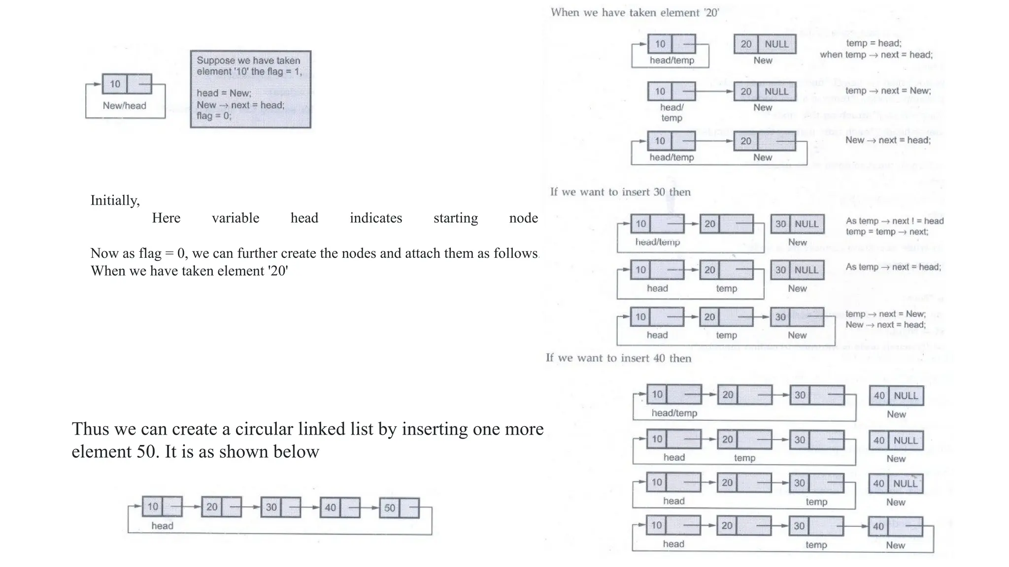Initially,
Here variable head indicates starting node.
Now as flag = 0, we can further create the nodes and attach them as follows.
When we have taken element '20'
Thus we can create a circular linked list by inserting one more
element 50. It is as shown below
 