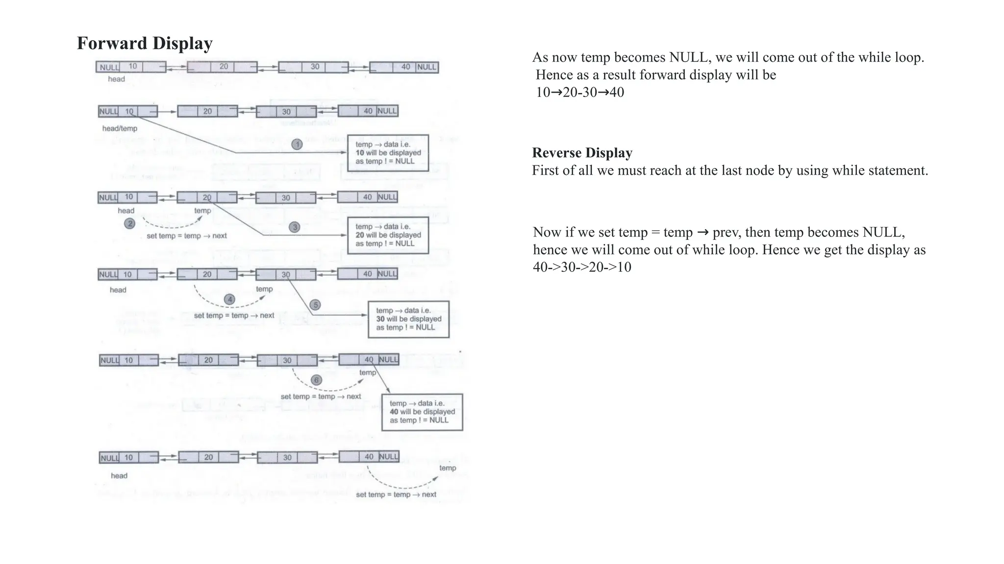 Forward Display
As now temp becomes NULL, we will come out of the while loop.
Hence as a result forward display will be
10→20-30→40
Reverse Display
First of all we must reach at the last node by using while statement.
Now if we set temp = temp → prev, then temp becomes NULL,
hence we will come out of while loop. Hence we get the display as
40->30->20->10
 