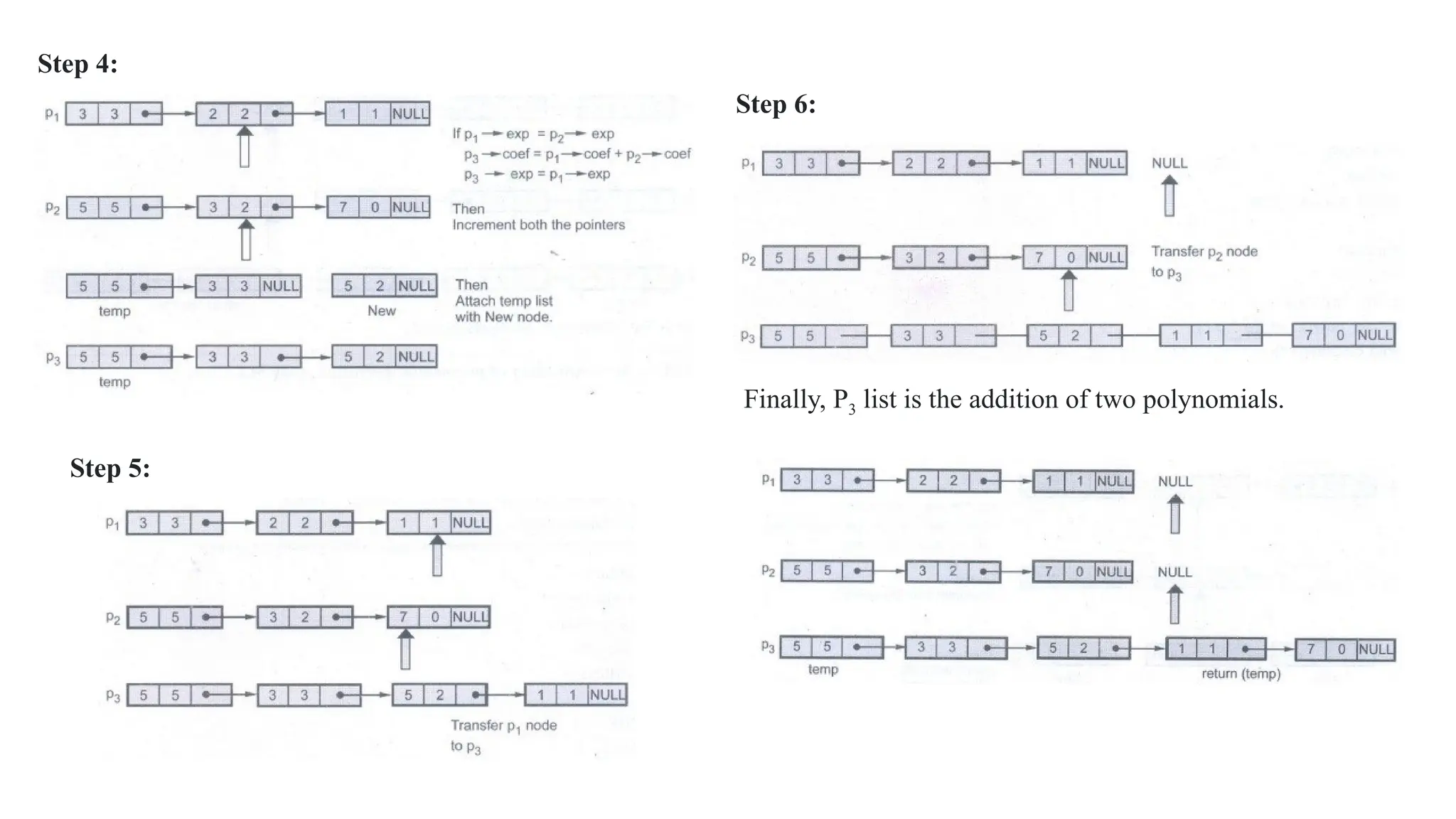 Step 4:
Step 6:
Step 5:
Finally, P3 list is the addition of two polynomials.
 