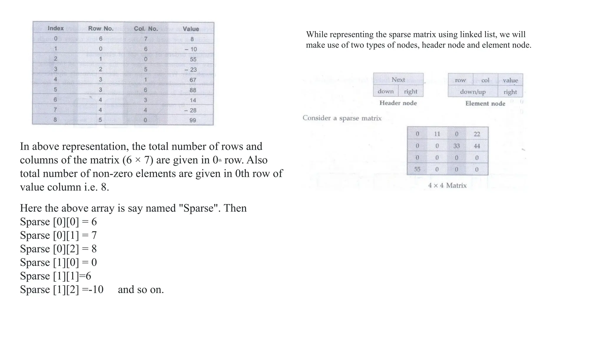 In above representation, the total number of rows and
columns of the matrix (6 × 7) are given in 0th
row. Also
total number of non-zero elements are given in 0th row of
value column i.e. 8.
Here the above array is say named "Sparse". Then
Sparse [0][0] = 6
Sparse [0][1] = 7
Sparse [0][2] = 8
Sparse [1][0] = 0
Sparse [1][1]=6
Sparse [1][2] =-10 and so on.
While representing the sparse matrix using linked list, we will
make use of two types of nodes, header node and element node.
 