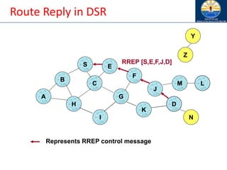 Route Reply in DSR
B
A
S E
F
H
J
D
C
G
I
K
Z
Y
M
N
L
RREP [S,E,F,J,D]
Represents RREP control message
 