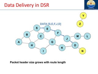 Data Delivery in DSR
B
A
S E
F
H
J
D
C
G
I
K
Z
Y
M
N
L
DATA [S,E,F,J,D]
Packet header size grows with route length
 