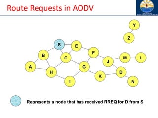 Route Requests in AODV
B
A
S E
F
H
J
D
C
G
I
K
Z
Y
Represents a node that has received RREQ for D from S
M
N
L
 