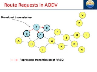 Route Requests in AODV
B
A
S E
F
H
J
D
C
G
I
K
Represents transmission of RREQ
Z
Y
Broadcast transmission
M
N
L
 