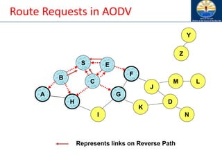 Route Requests in AODV
B
A
S E
F
H
J
D
C
G
I
K
Represents links on Reverse Path
Z
Y
M
N
L
 