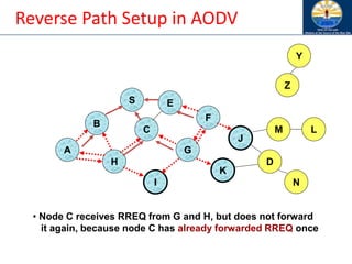Reverse Path Setup in AODV
B
A
S E
F
H
J
D
C
G
I
K
• Node C receives RREQ from G and H, but does not forward
it again, because node C has already forwarded RREQ once
Z
Y
M
N
L
 