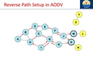 Reverse Path Setup in AODV
B
A
S E
F
H
J
D
C
G
I
K
Z
Y
M
N
L
 