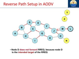 Reverse Path Setup in AODV
B
A
S E
F
H
J
D
C
G
I
K
Z
Y
• Node D does not forward RREQ, because node D
is the intended target of the RREQ
M
N
L
 