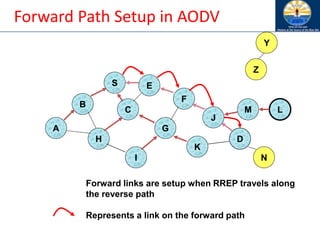 Forward Path Setup in AODV
B
A
S E
F
H
J
D
C
G
I
K
Z
Y
M
N
L
Forward links are setup when RREP travels along
the reverse path
Represents a link on the forward path
 