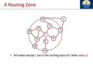 A Routing Zone
S
L
K
G
H
I
J
A
B
C
D
E
• All nodes except L are in the routing zone of S with radius 2.
 