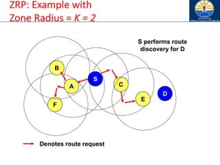 ZRP: Example with
Zone Radius = K = 2
S
C
A
E
F
B
D
S performs route
discovery for D
Denotes route request
 