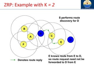 ZRP: Example with K = 2
S
C
A
E
F
B
D
S performs route
discovery for D
Denotes route reply
E knows route from E to D,
so route request need not be
forwarded to D from E
 