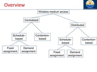 Overview
Wireless medium access
Centralized
Distributed
Contention-
based
Schedule-
based
Fixed
assignment
Demand
assignment
Contention-
based
Schedule-
based
Fixed
assignment
Demand
assignment
 