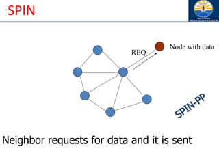REQ
Node with data
Neighbor requests for data and it is sent
SPIN
 