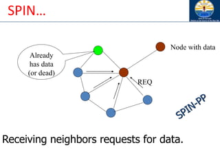 Node with data
Receiving neighbors requests for data.
REQ
Already
has data
(or dead)
SPIN…
 