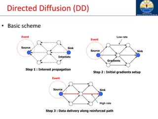 Directed Diffusion (DD)
• Basic scheme
Sink
Source
Step 1 : Interest propagation
Interests
Event
Sink
Source
Step 2 : Initial gradients setup
Gradients
Event
Low rate
Sink
Source
Step 3 : Data delivery along reinforced path
Event
High rate
 