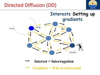 Interests Setting up
gradients
Source
Sink(BS)
Interest = Interrogation
Gradient = Who is interested
Directed Diffusion (DD)
 