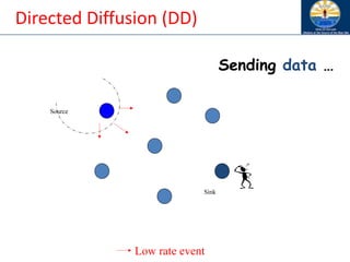 Source
Sink
Low rate event
Sending data …
Directed Diffusion (DD)
 