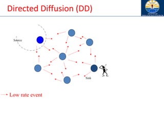 Source
Sink
Low rate event
Directed Diffusion (DD)
 